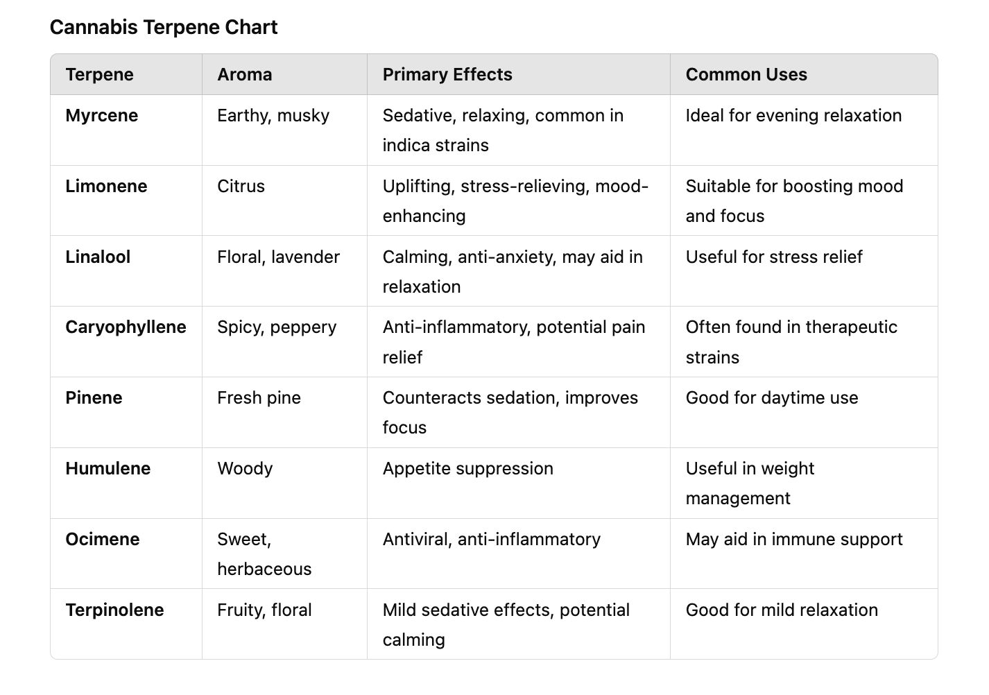 cannabis terpene chart